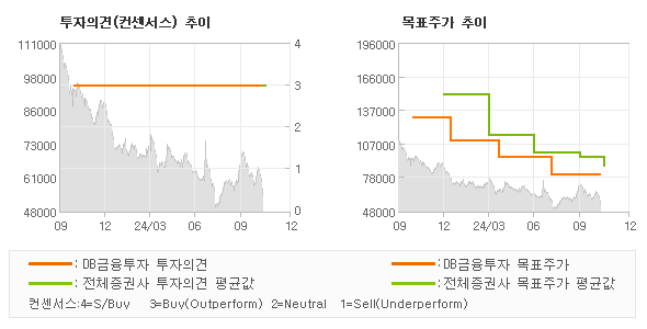 투자의견 및 목표주가 추이 그래프