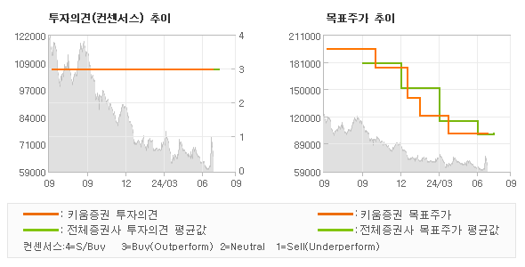 투자의견 및 목표주가 추이 그래프