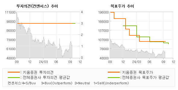 투자의견 및 목표주가 추이 그래프