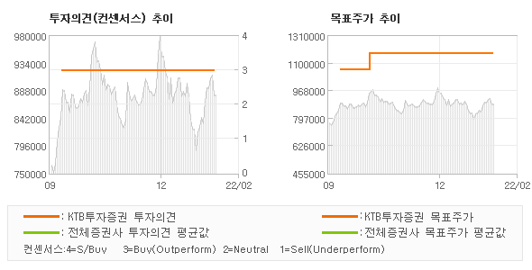 투자의견 및 목표주가 추이 그래프