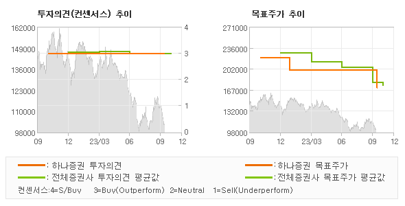 투자의견 및 목표주가 추이 그래프