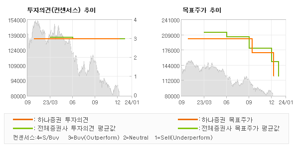 투자의견 및 목표주가 추이 그래프