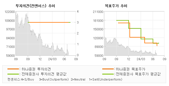 투자의견 및 목표주가 추이 그래프