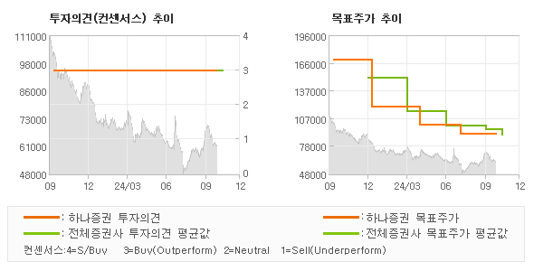 투자의견 및 목표주가 추이 그래프