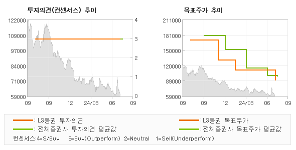 투자의견 및 목표주가 추이 그래프