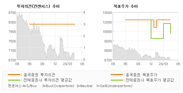 투자의견 및 목표주가 추이 그래프
