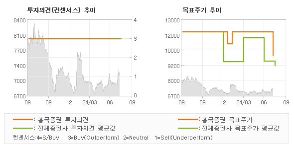 투자의견 및 목표주가 추이 그래프