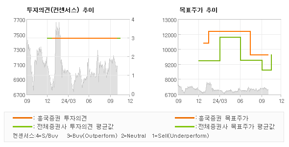 투자의견 및 목표주가 추이 그래프