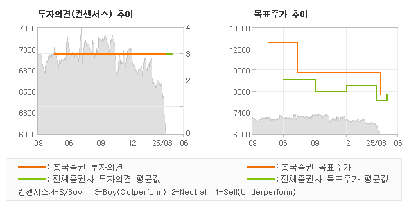 투자의견 및 목표주가 추이 그래프