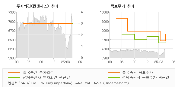 투자의견 및 목표주가 추이 그래프