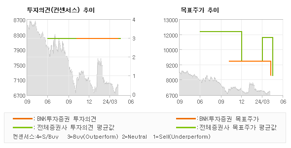 투자의견 및 목표주가 추이 그래프