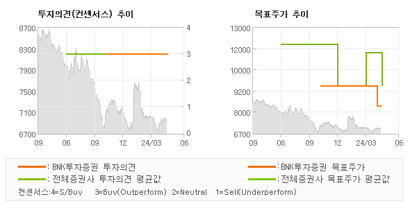 투자의견 및 목표주가 추이 그래프