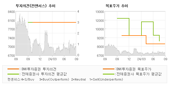 투자의견 및 목표주가 추이 그래프
