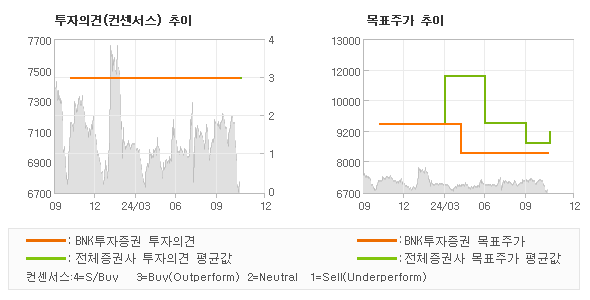 투자의견 및 목표주가 추이 그래프
