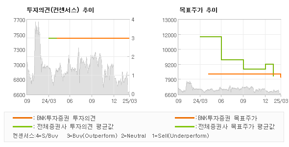 투자의견 및 목표주가 추이 그래프