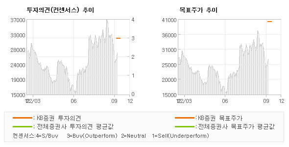 투자의견 및 목표주가 추이 그래프