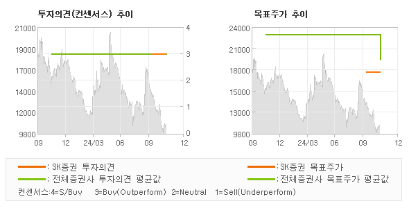 투자의견 및 목표주가 추이 그래프