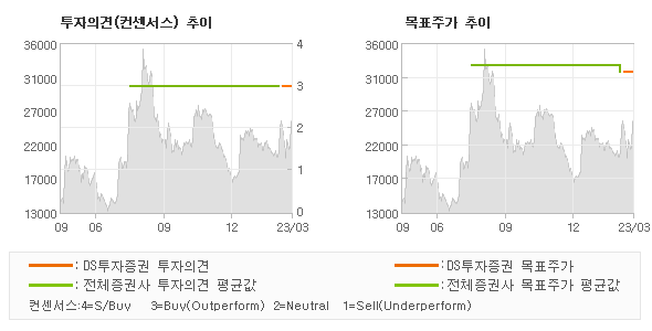 투자의견 및 목표주가 추이 그래프