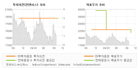 투자의견 및 목표주가 추이 그래프