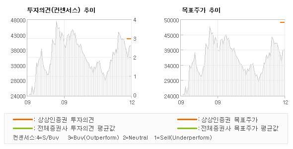 투자의견 및 목표주가 추이 그래프