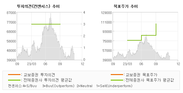 투자의견 및 목표주가 추이 그래프