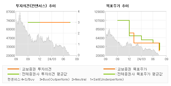 투자의견 및 목표주가 추이 그래프