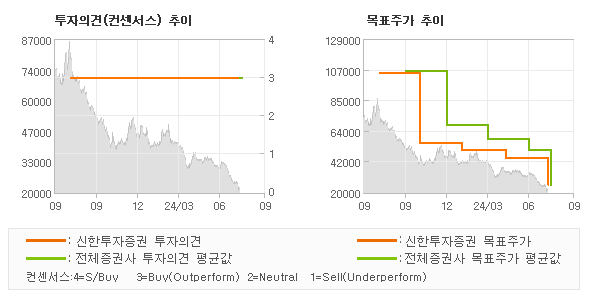 투자의견 및 목표주가 추이 그래프