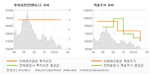 투자의견 및 목표주가 추이 그래프