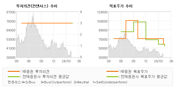 투자의견 및 목표주가 추이 그래프