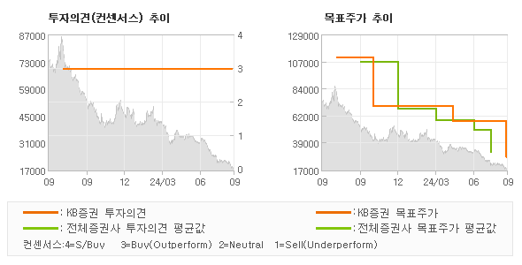 투자의견 및 목표주가 추이 그래프