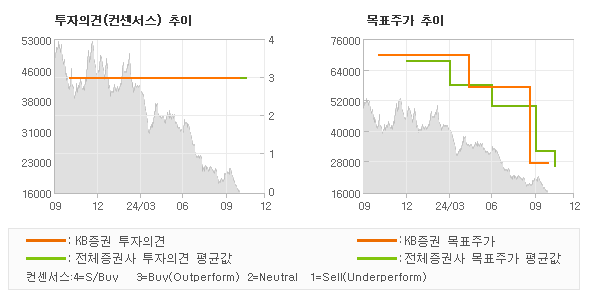 투자의견 및 목표주가 추이 그래프