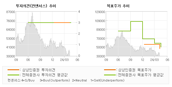 투자의견 및 목표주가 추이 그래프