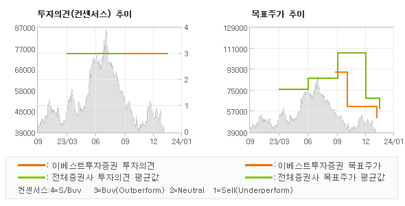 투자의견 및 목표주가 추이 그래프