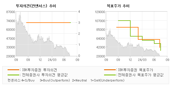 투자의견 및 목표주가 추이 그래프