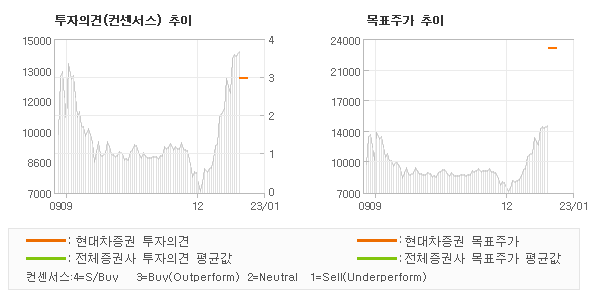 투자의견 및 목표주가 추이 그래프