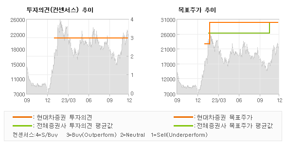 투자의견 및 목표주가 추이 그래프