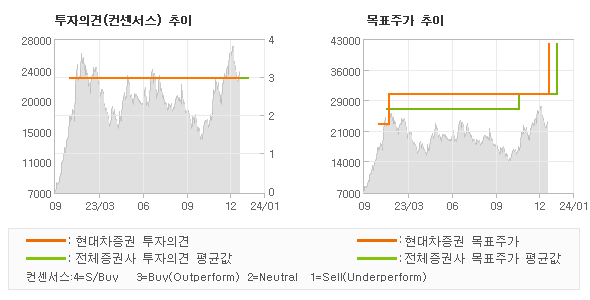 투자의견 및 목표주가 추이 그래프