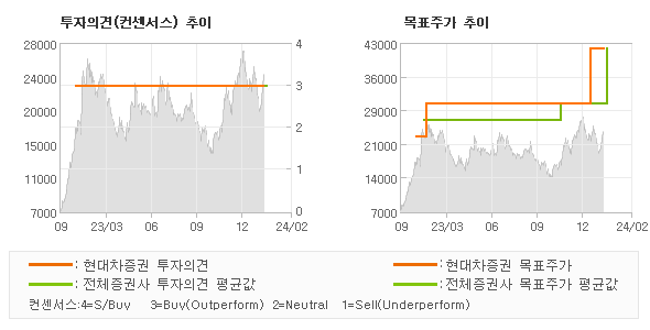 투자의견 및 목표주가 추이 그래프