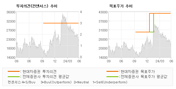 투자의견 및 목표주가 추이 그래프