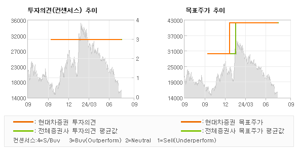 투자의견 및 목표주가 추이 그래프