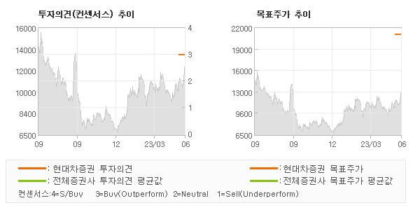 투자의견 및 목표주가 추이 그래프