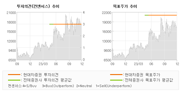 투자의견 및 목표주가 추이 그래프