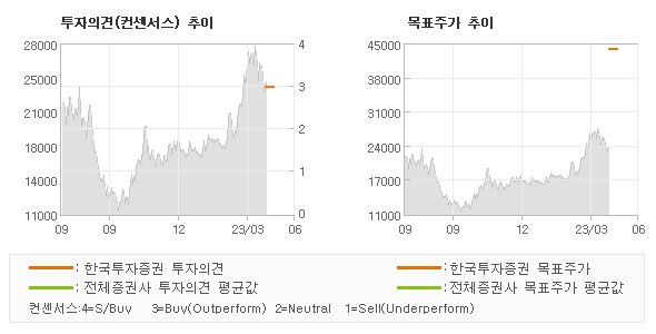 투자의견 및 목표주가 추이 그래프