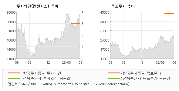 투자의견 및 목표주가 추이 그래프