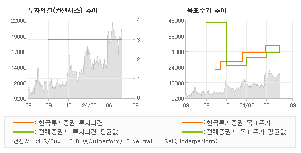 투자의견 및 목표주가 추이 그래프