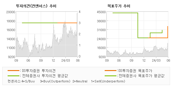 투자의견 및 목표주가 추이 그래프