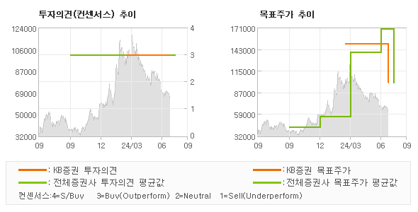 투자의견 및 목표주가 추이 그래프