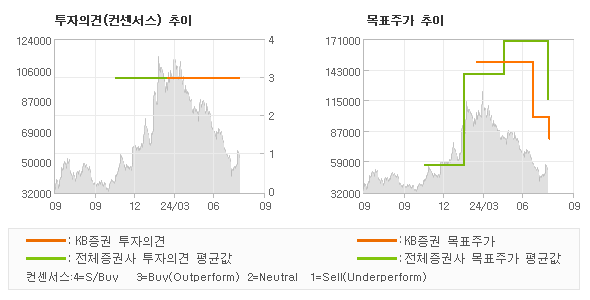 투자의견 및 목표주가 추이 그래프