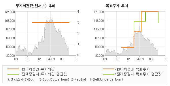 투자의견 및 목표주가 추이 그래프