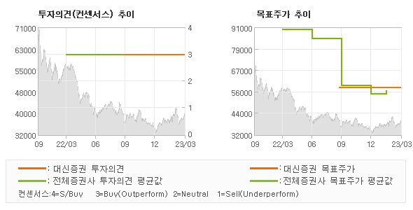 투자의견 및 목표주가 추이 그래프